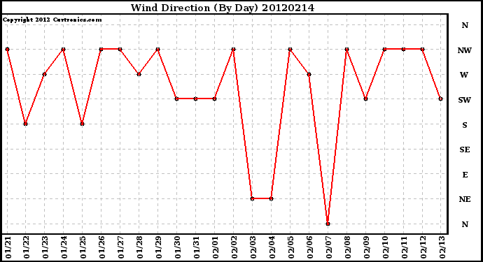 Milwaukee Weather Wind Direction<br>(By Day)