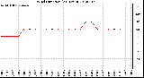 Milwaukee Weather Wind Direction<br>(24 Hours)