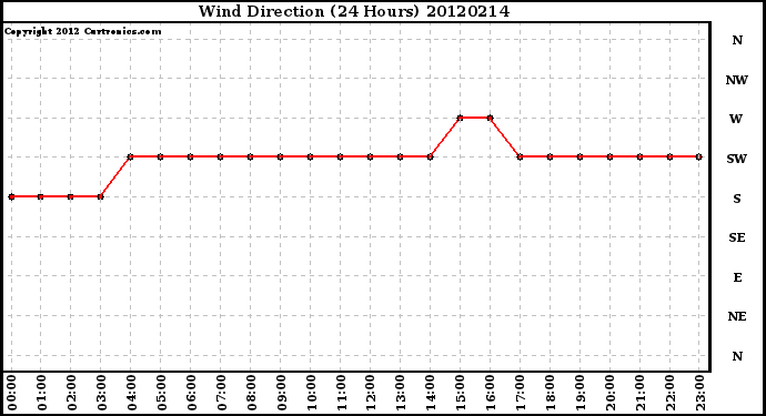 Milwaukee Weather Wind Direction<br>(24 Hours)