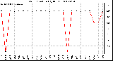 Milwaukee Weather Wind Direction<br>(By Month)