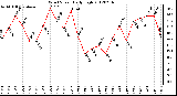 Milwaukee Weather Wind Speed<br>Daily High