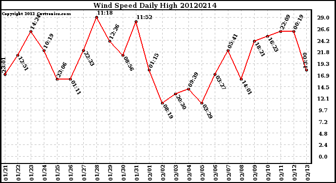 Milwaukee Weather Wind Speed<br>Daily High