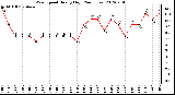 Milwaukee Weather Wind Speed<br>Hourly High<br>(24 Hours)