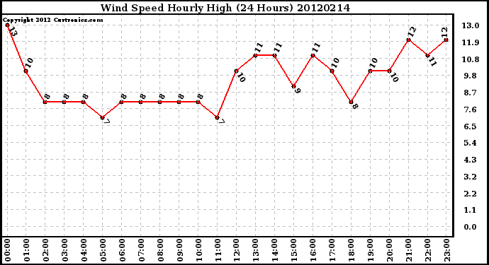 Milwaukee Weather Wind Speed<br>Hourly High<br>(24 Hours)