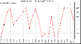 Milwaukee Weather Wind Direction<br>Daily High