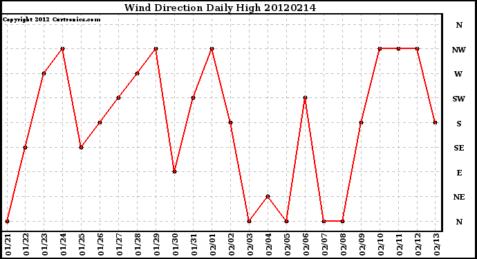 Milwaukee Weather Wind Direction<br>Daily High