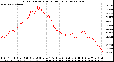 Milwaukee Weather Barometric Pressure<br>per Minute<br>(24 Hours)