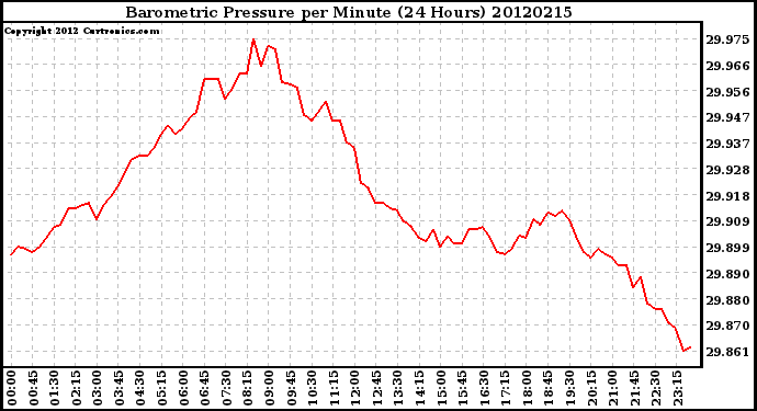 Milwaukee Weather Barometric Pressure<br>per Minute<br>(24 Hours)