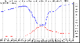 Milwaukee Weather Outdoor Humidity (Blue)<br>vs Temperature (Red)<br>Every 5 Minutes