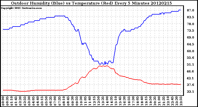 Milwaukee Weather Outdoor Humidity (Blue)<br>vs Temperature (Red)<br>Every 5 Minutes