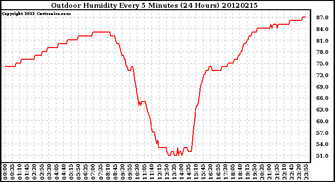 Milwaukee Weather Outdoor Humidity<br>Every 5 Minutes<br>(24 Hours)