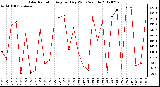 Milwaukee Weather Solar Radiation<br>Avg per Day W/m2/minute