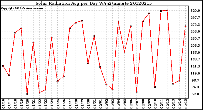 Milwaukee Weather Solar Radiation<br>Avg per Day W/m2/minute