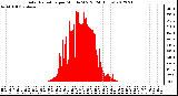 Milwaukee Weather Solar Radiation<br>per Minute W/m2<br>(24 Hours)