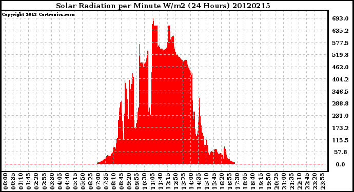 Milwaukee Weather Solar Radiation<br>per Minute W/m2<br>(24 Hours)