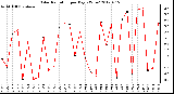 Milwaukee Weather Solar Radiation<br>per Day KW/m2