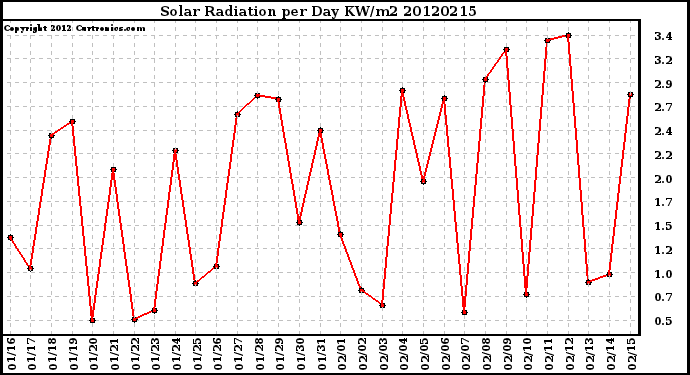 Milwaukee Weather Solar Radiation<br>per Day KW/m2