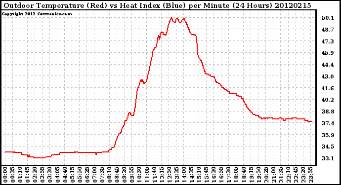 Milwaukee Weather Outdoor Temperature (Red)<br>vs Heat Index (Blue)<br>per Minute<br>(24 Hours)