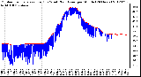 Milwaukee Weather Outdoor Temperature (Red)<br>vs Wind Chill (Blue)<br>per Minute<br>(24 Hours)