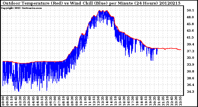 Milwaukee Weather Outdoor Temperature (Red)<br>vs Wind Chill (Blue)<br>per Minute<br>(24 Hours)