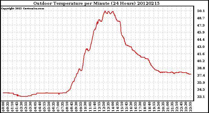 Milwaukee Weather Outdoor Temperature<br>per Minute<br>(24 Hours)