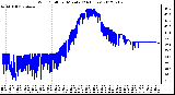 Milwaukee Weather Wind Chill<br>per Minute<br>(24 Hours)