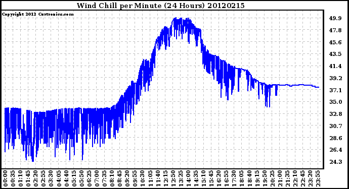 Milwaukee Weather Wind Chill<br>per Minute<br>(24 Hours)