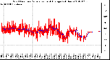 Milwaukee Weather Wind Direction<br>Normalized and Average<br>(24 Hours)