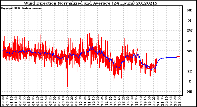 Milwaukee Weather Wind Direction<br>Normalized and Average<br>(24 Hours)