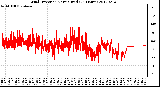 Milwaukee Weather Wind Direction<br>Normalized<br>(24 Hours)