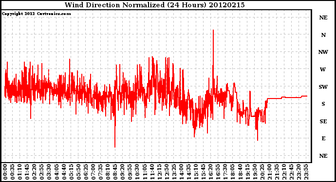 Milwaukee Weather Wind Direction<br>Normalized<br>(24 Hours)