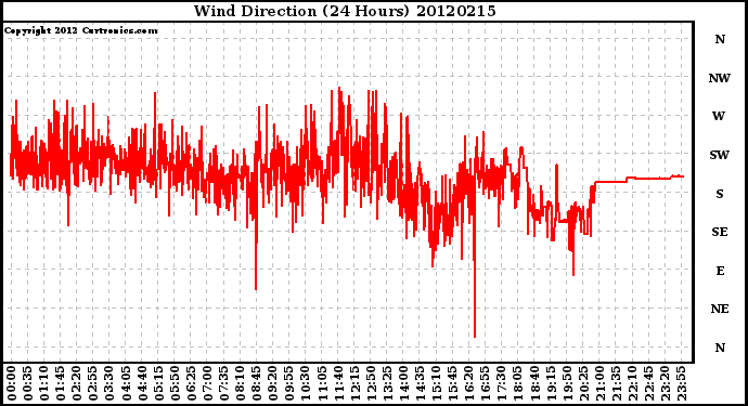 Milwaukee Weather Wind Direction<br>(24 Hours)