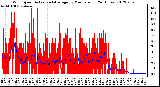 Milwaukee Weather Wind Speed<br>Actual and Average<br>by Minute mph<br>(24 Hours)