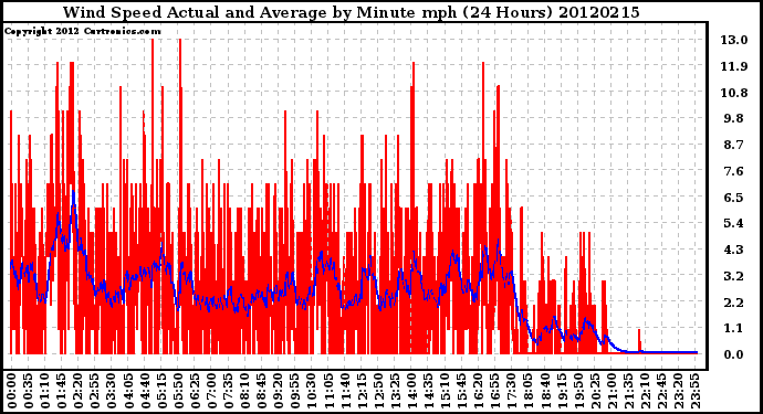 Milwaukee Weather Wind Speed<br>Actual and Average<br>by Minute mph<br>(24 Hours)