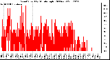 Milwaukee Weather Wind Speed<br>by Minute mph<br>(24 Hours)