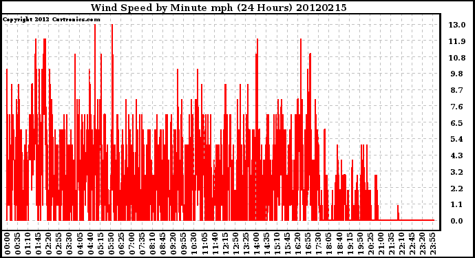 Milwaukee Weather Wind Speed<br>by Minute mph<br>(24 Hours)