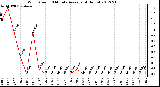 Milwaukee Weather Wind Speed<br>10 Minute Average<br>(4 Hours)