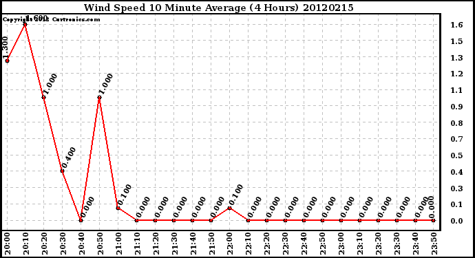 Milwaukee Weather Wind Speed<br>10 Minute Average<br>(4 Hours)