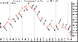 Milwaukee Weather Barometric Pressure<br>per Hour<br>(24 Hours)