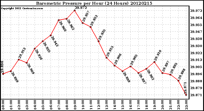 Milwaukee Weather Barometric Pressure<br>per Hour<br>(24 Hours)