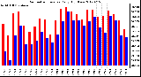 Milwaukee Weather Barometric Pressure<br>Daily High/Low