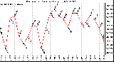 Milwaukee Weather Barometric Pressure<br>Daily High