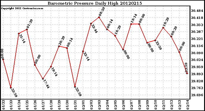 Milwaukee Weather Barometric Pressure<br>Daily High