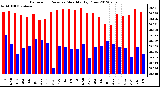 Milwaukee Weather Barometric Pressure<br>Monthly High/Low