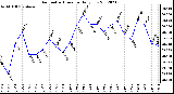 Milwaukee Weather Barometric Pressure<br>Daily Low