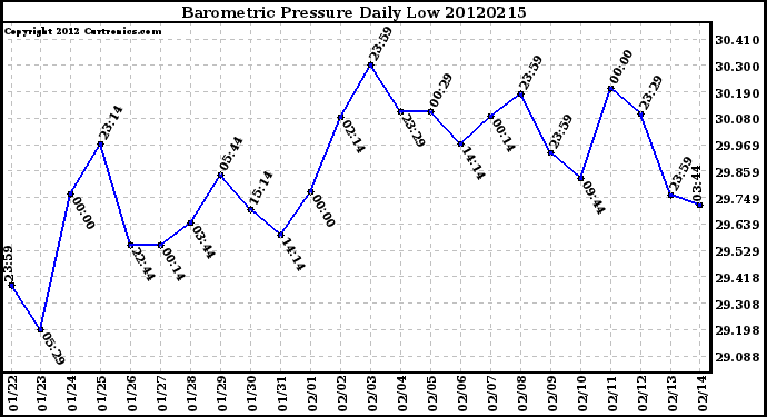 Milwaukee Weather Barometric Pressure<br>Daily Low