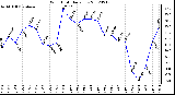 Milwaukee Weather Wind Chill<br>Daily Low