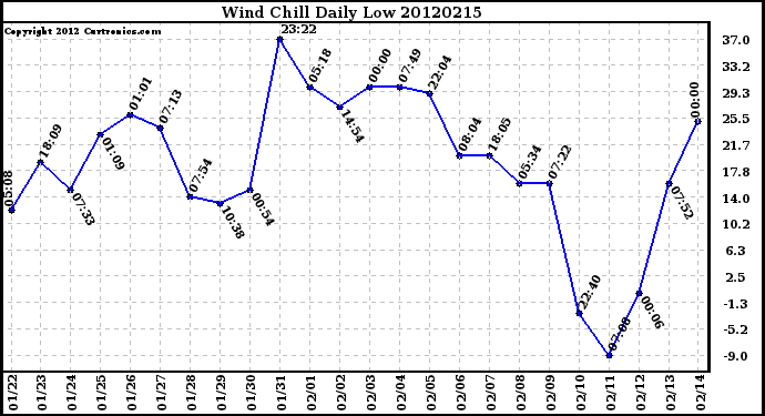 Milwaukee Weather Wind Chill<br>Daily Low