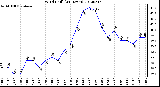 Milwaukee Weather Wind Chill<br>(24 Hours)