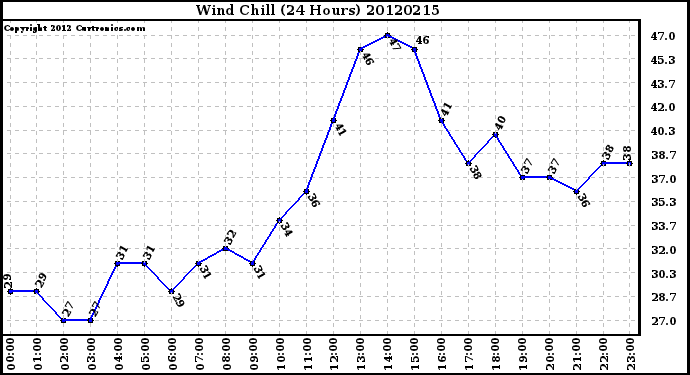 Milwaukee Weather Wind Chill<br>(24 Hours)